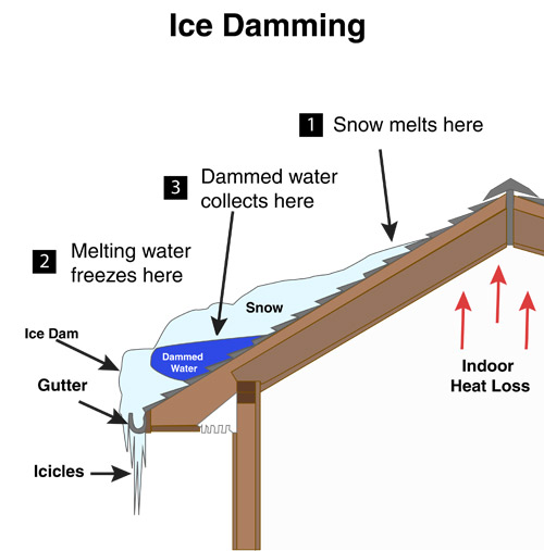 Ice Damming forming